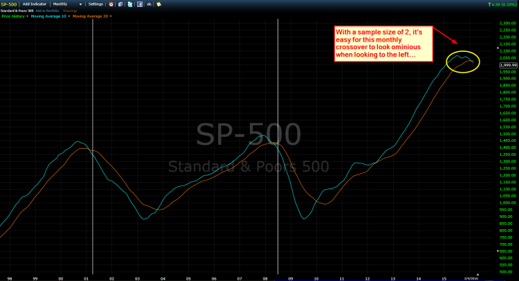 spx 20 month moving average crossover 10 month bearish stock market march