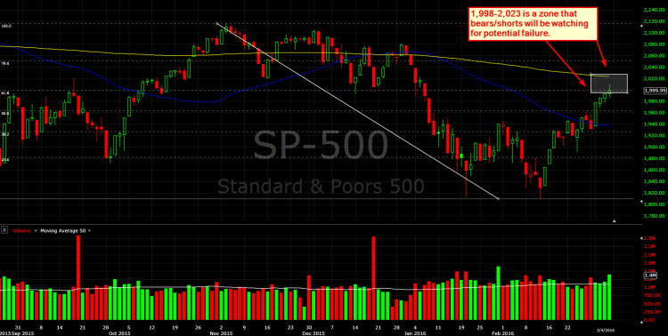 spx daily chart 200 day moving average resistance march 7