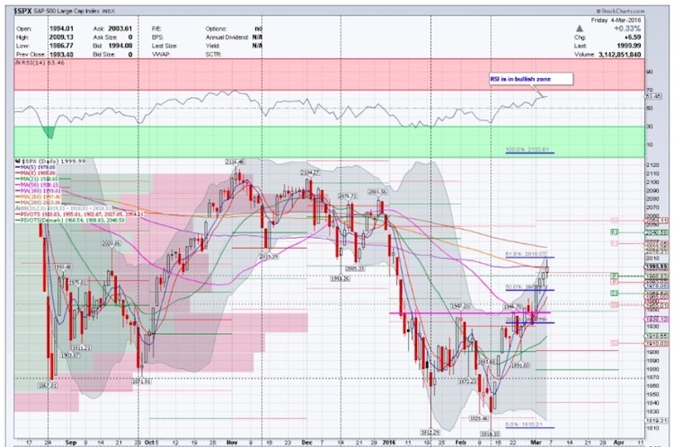 spx sp 500 index chart analysis stock market march 9