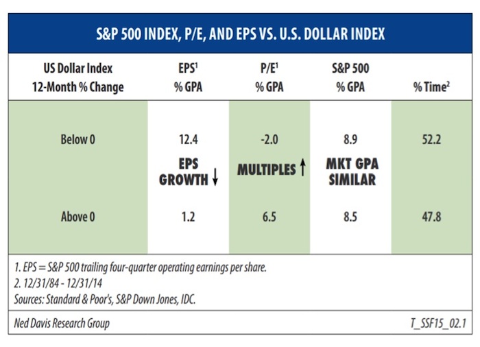 spx stocks eps earnings vs us dollar index performance