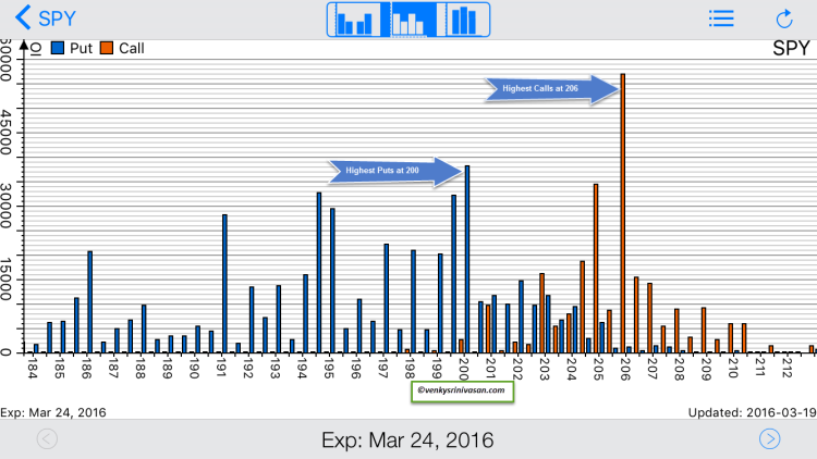 spy open interest calls puts weekly march 25