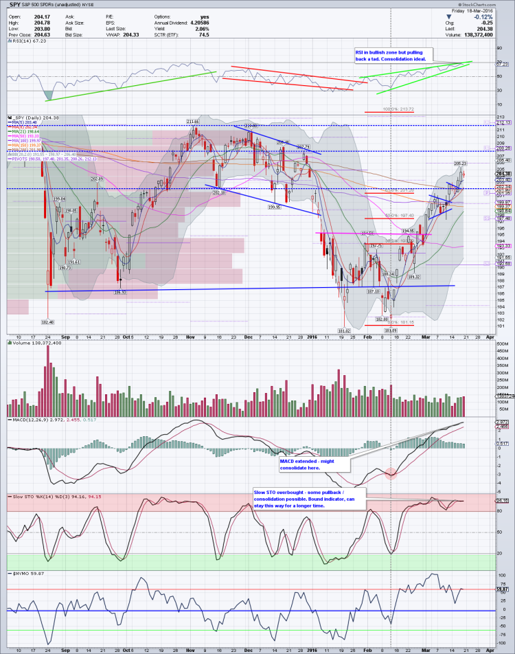 sp 500 daily stock market chart march 21