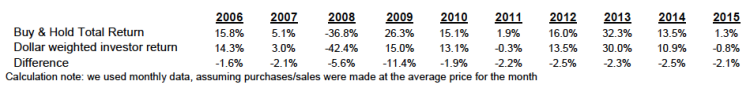 spy etf 10 year performance buy and hold vs trading