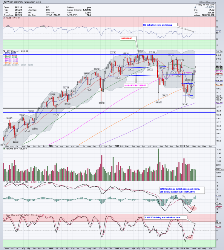 sp 500 etf spy weekly chart stock market march 21