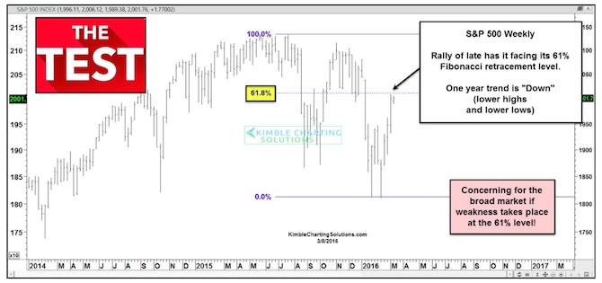 Chart Of The Week: S&P 500 Testing Key Fibonacci Level! stock market fibonacci resistance level