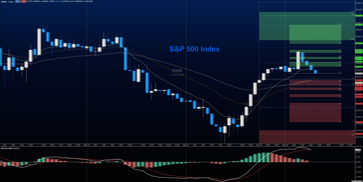 stock market futures chart analysis march 28