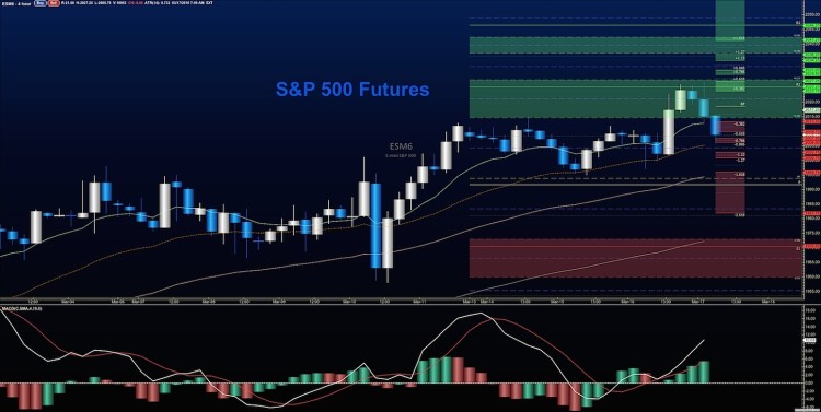 stock market futures chart march 17 support resistance levels