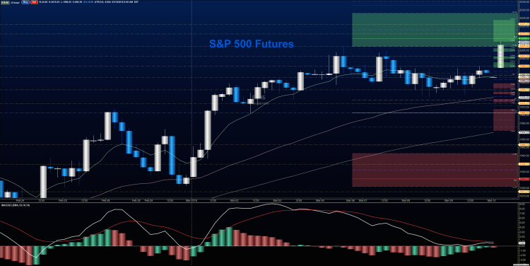 stock market futures chart with higher resistance levels march 10