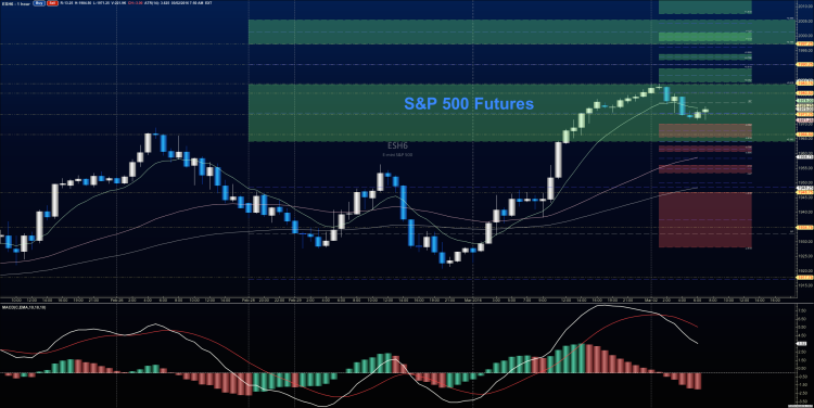 stock market futures prices rally support levels march 2