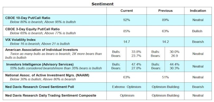 stock market indicators bullish bearish march 30