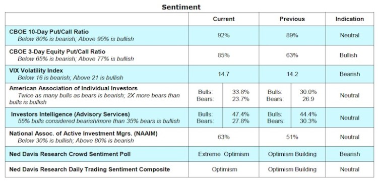 stock market indicators bullish bearish march 30