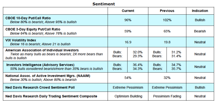 stock market investor sentiment indicators march 8