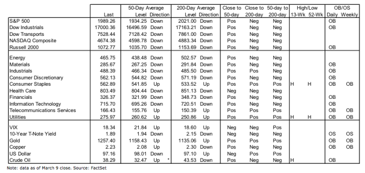 technical analysis stock market outlook march 11