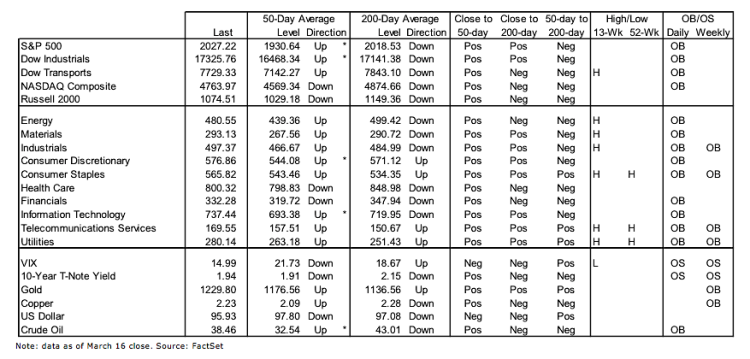 stock market performance and technical indicators week of march 24