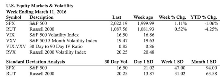 stock market performance indicators statistics week of march 11