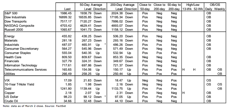 stock market performance indicators week ending march 4