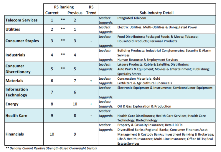 stock market sector ranking performance chart march 8 2016