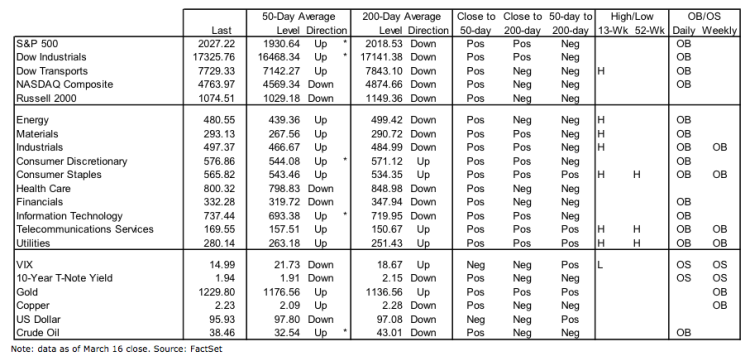 stock market sectors indices performance week of march 18