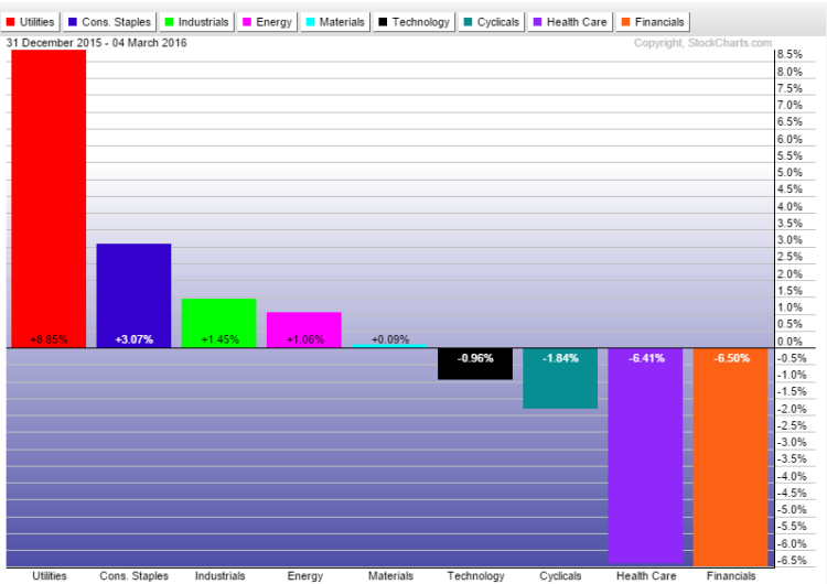 2016 stock market sectors performance year to date chart march 7