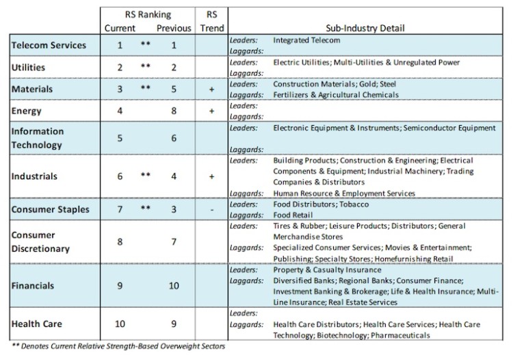 stock market sectors relative strength ranking best march 30