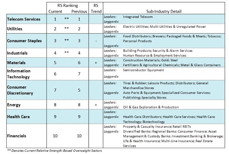 stock market sectors relative strength ranking march 15