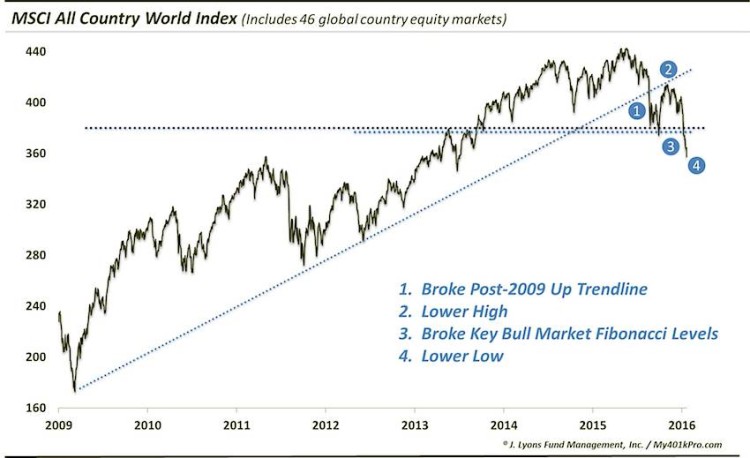 stock market top all country world index chart march 4