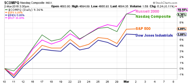 tech stocks vs broad stock market indices performance chart