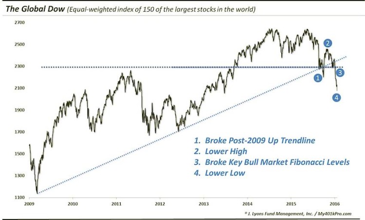 global dow index stock market top march 4