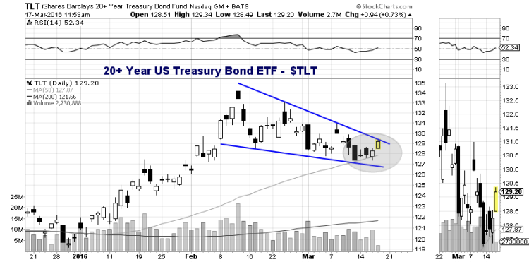 tlt 20+ year treasury bond etf pennant formation march 16