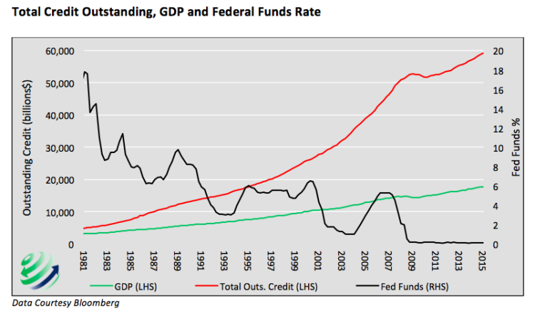 total credit outstanding vs gdp and federal funds rates chart