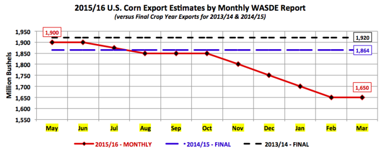 us corn exports market 2013 2014 2015 2016