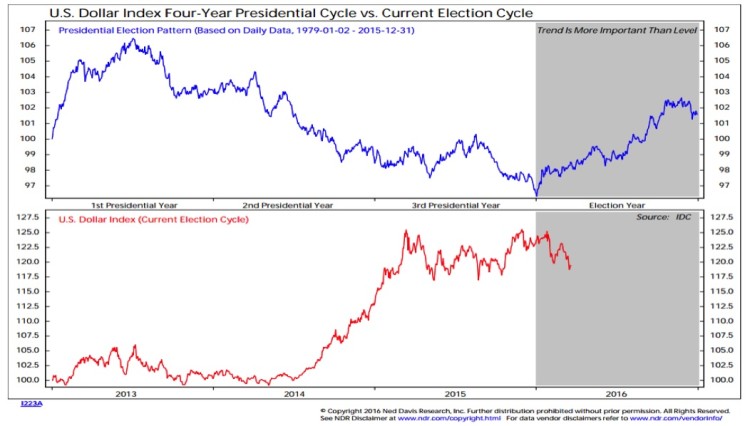 us dollar trends chart 4 year presidential cycle chart for 2016