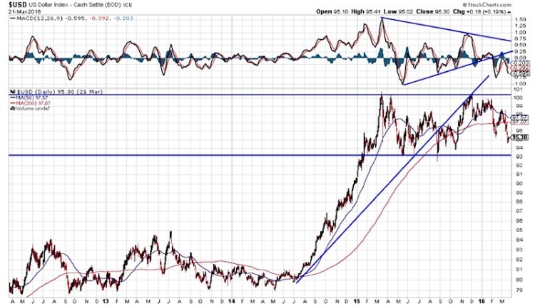 us dollar trends chart analysis 2016 decline