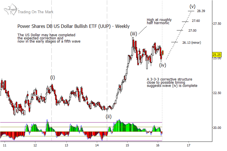 us dollar rally chart elliott wave higher price targets for 2016