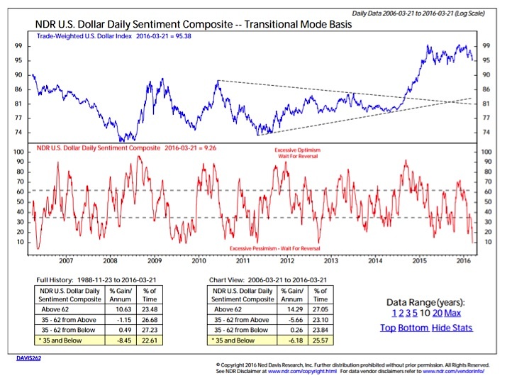 us dollar sentiment compositie chart ned davis research march 23