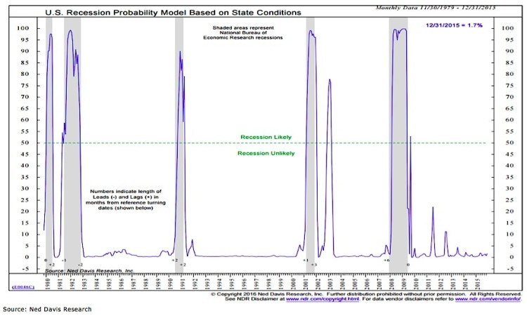 us recession probability chart economic indicators march 2016 _ned davis