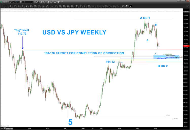 usdjpy decline dollar yen chart currency support level march 15