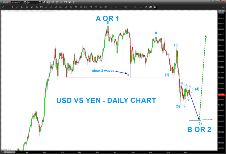 usdjpy decline wave b target currency chart analysis march 2016