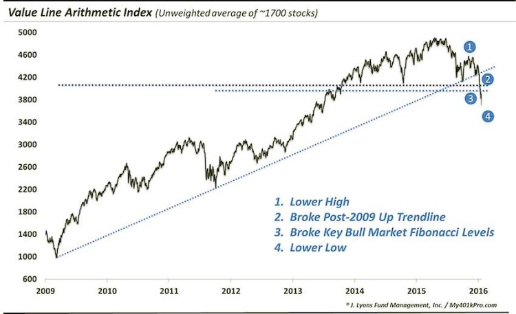 value line arithmetic stock market chart topping formation march 4