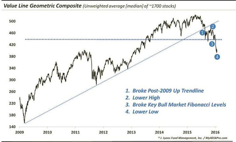 value line geometric stock market chart topping formation march 4