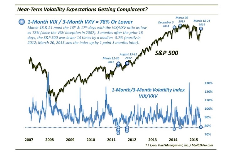 vix vxv near term volatility market indicators chart complacency march 23