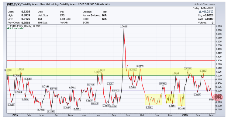 vix vxv volatility ratio indicator chart week of march 11