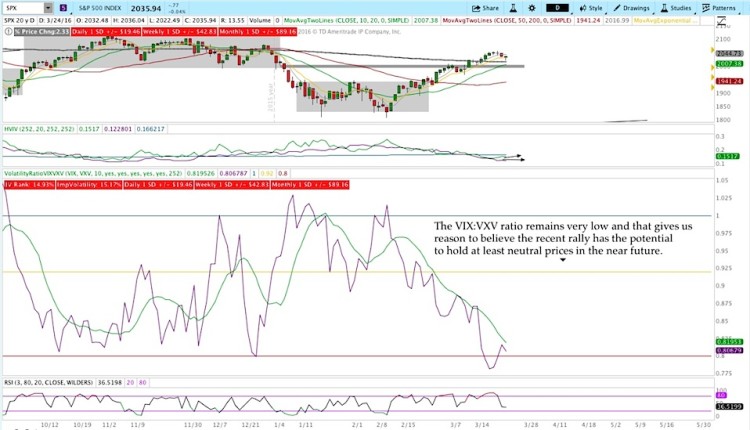 vixvxv stock market volatility ratio declining march 28