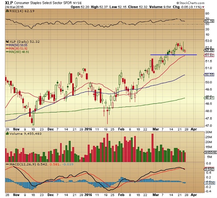 xlp consumer staples sector chart analysis march 24