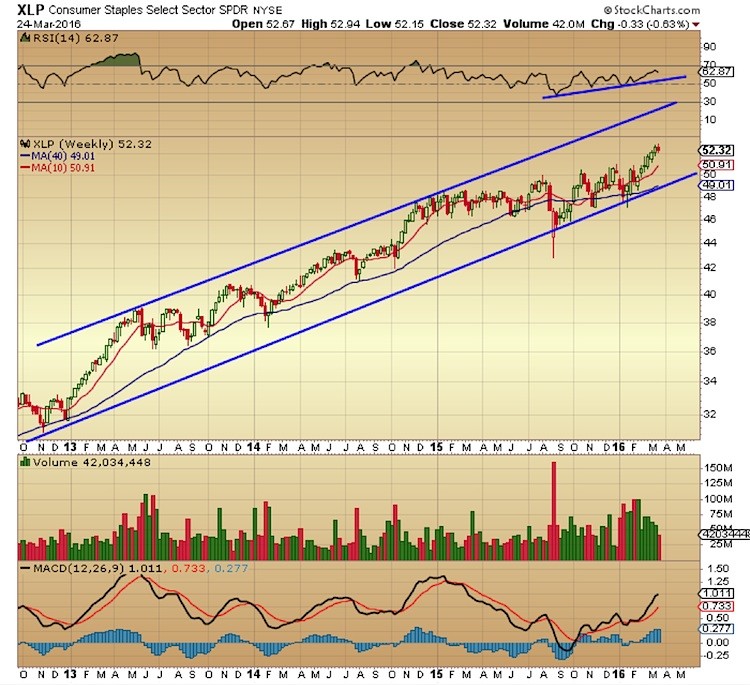 xlp consumer staples sector long term chart weekly candle analysis march 26