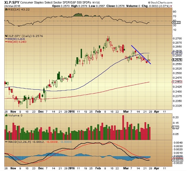 xlp spy consumer staples relative strength stock market chart march 24