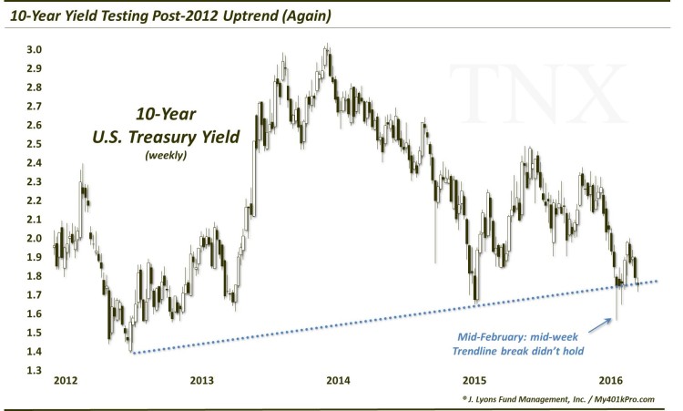 10 year treasury yield chart trend line tnx april 7
