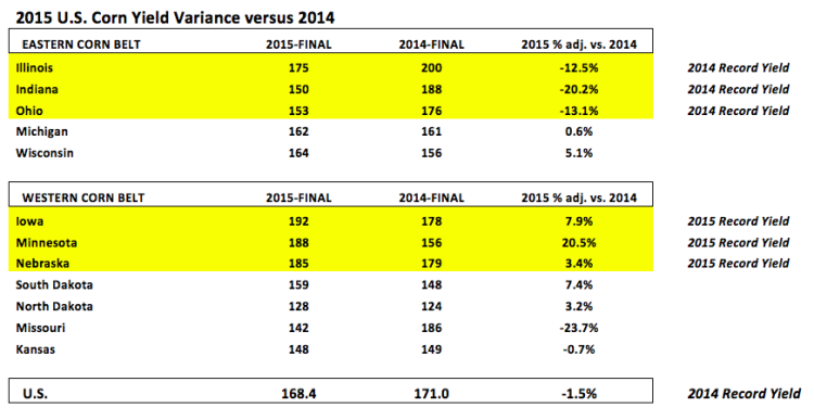 2015 us corn yield variance vs 2014