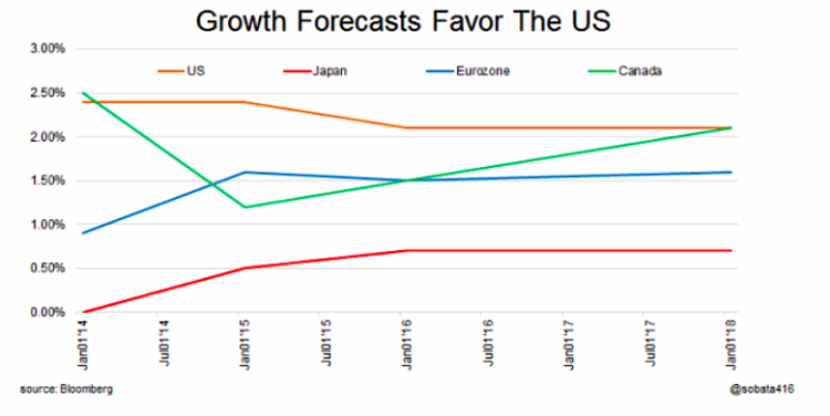 2016-2018 growth forecasts by country_us_japan_euro zone_canada