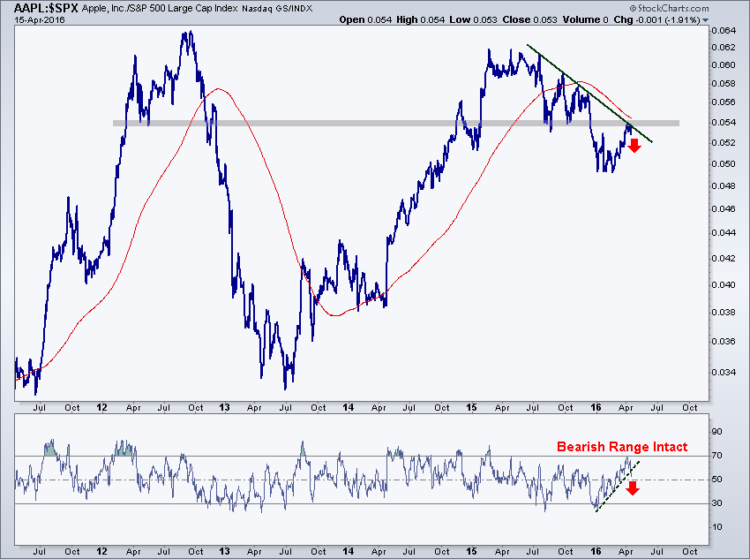 aapl stock chart apple relative weakness to spx chart april